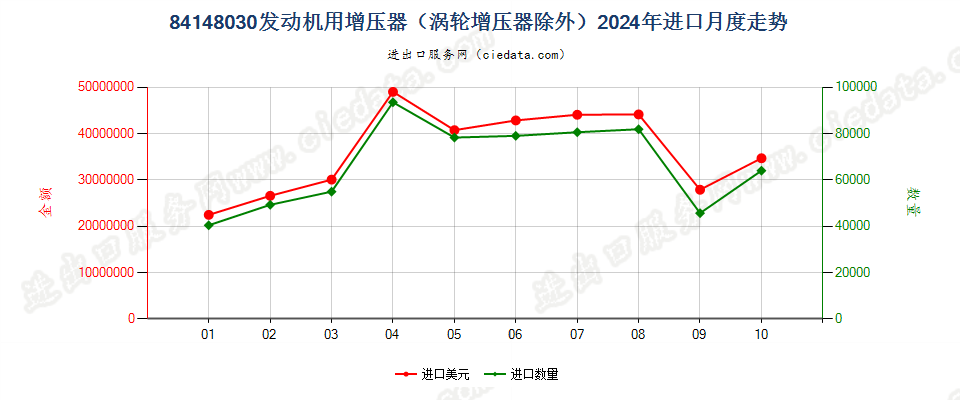 84148030发动机用增压器（涡轮增压器除外）进口2024年月度走势图