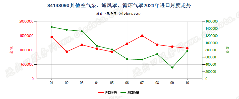 84148090其他空气泵，通风罩、循环气罩进口2024年月度走势图