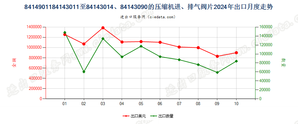 8414901184143011至84143014、84143090的压缩机进、排气阀片出口2024年月度走势图