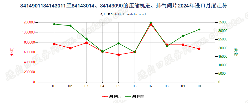 8414901184143011至84143014、84143090的压缩机进、排气阀片进口2024年月度走势图