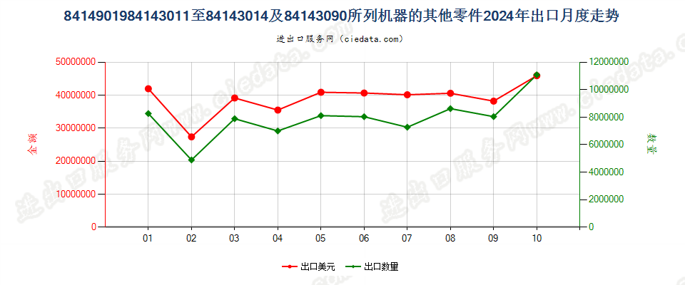 8414901984143011至84143014及84143090所列机器的其他零件出口2024年月度走势图