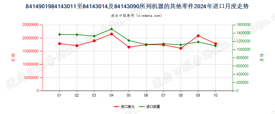 8414901984143011至84143014及84143090所列机器的其他零件进口2024年月度走势图