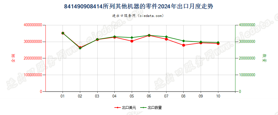 841490908414所列其他机器的零件出口2024年月度走势图