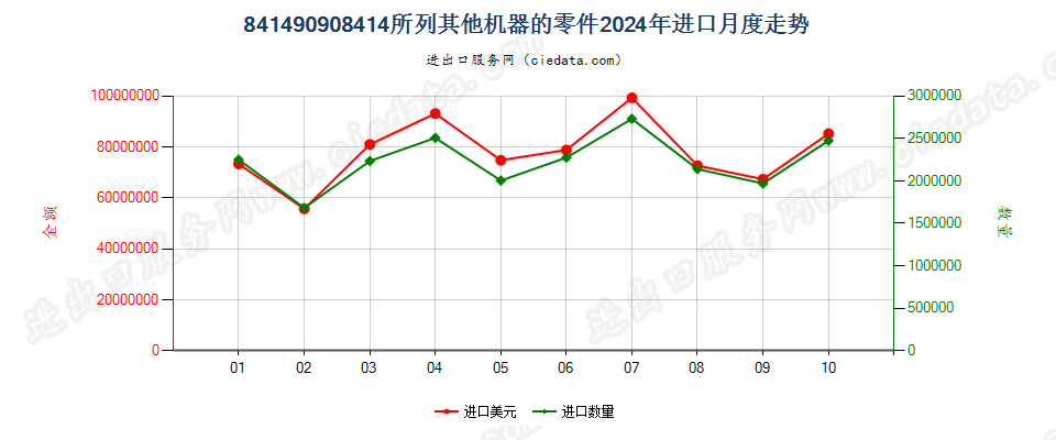 841490908414所列其他机器的零件进口2024年月度走势图