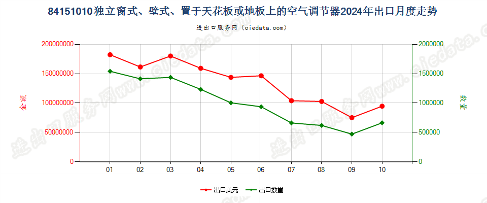 84151010独立窗式、壁式、置于天花板或地板上的空气调节器出口2024年月度走势图