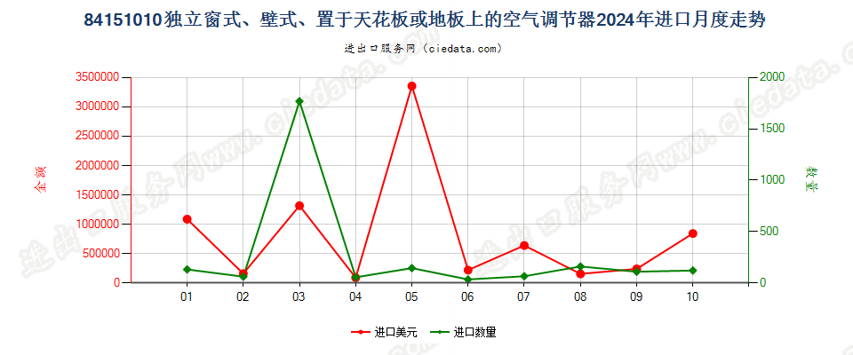 84151010独立窗式、壁式、置于天花板或地板上的空气调节器进口2024年月度走势图