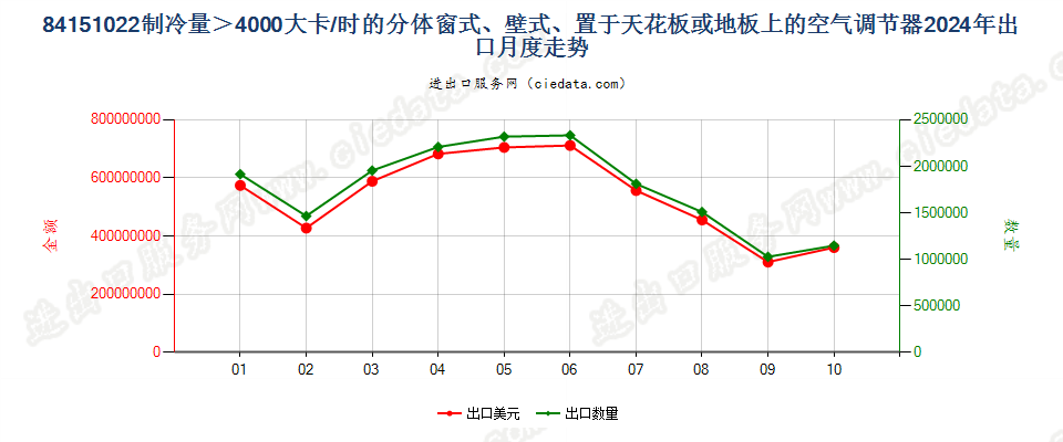 84151022制冷量＞4000大卡/时的分体窗式、壁式、置于天花板或地板上的空气调节器出口2024年月度走势图