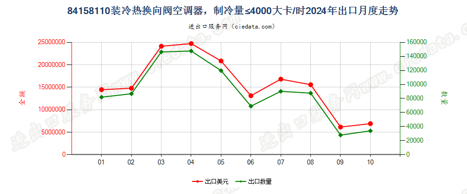 84158110装冷热换向阀空调器，制冷量≤4000大卡/时出口2024年月度走势图