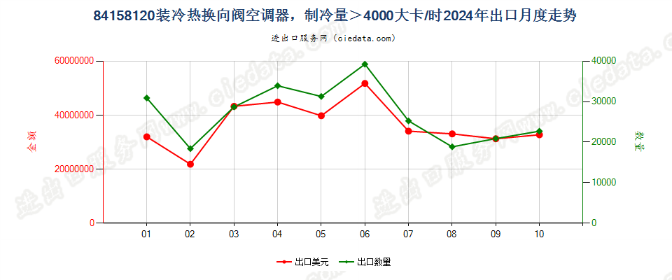 84158120装冷热换向阀空调器，制冷量＞4000大卡/时出口2024年月度走势图