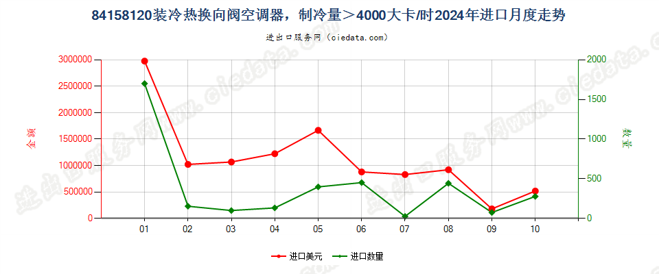 84158120装冷热换向阀空调器，制冷量＞4000大卡/时进口2024年月度走势图