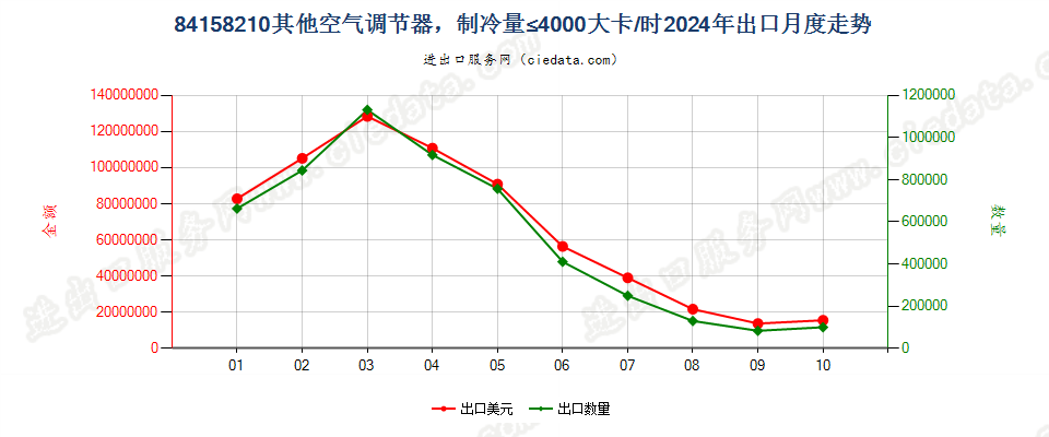 84158210其他空气调节器，制冷量≤4000大卡/时出口2024年月度走势图