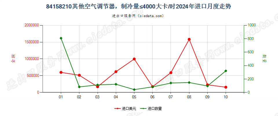 84158210其他空气调节器，制冷量≤4000大卡/时进口2024年月度走势图