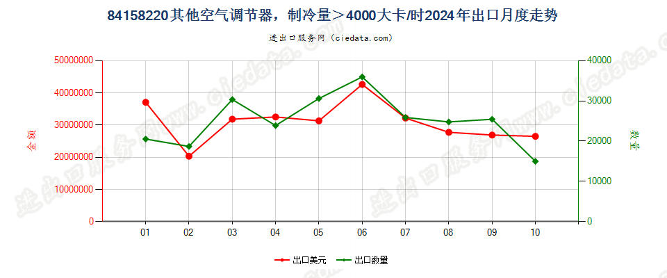 84158220其他空气调节器，制冷量＞4000大卡/时出口2024年月度走势图