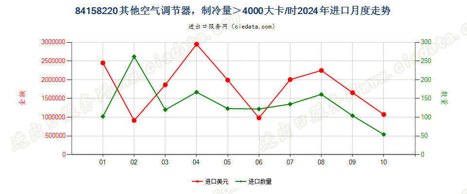 84158220其他空气调节器，制冷量＞4000大卡/时进口2024年月度走势图