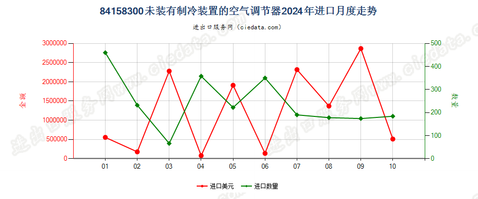 84158300未装有制冷装置的空气调节器进口2024年月度走势图