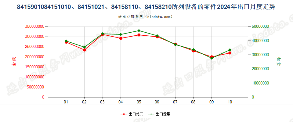 8415901084151010、84151021、84158110、84158210所列设备的零件出口2024年月度走势图