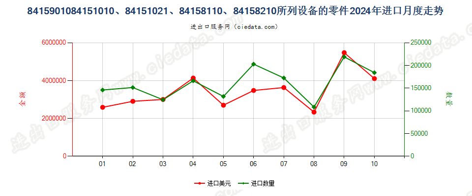 8415901084151010、84151021、84158110、84158210所列设备的零件进口2024年月度走势图