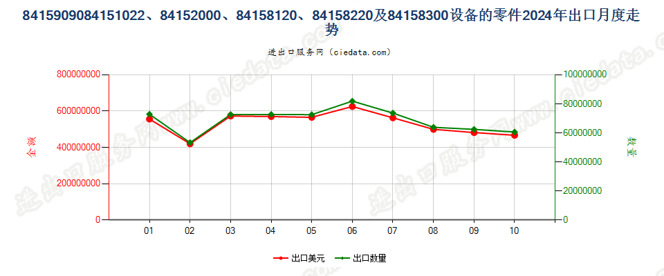 8415909084151022、84152000、84158120、84158220及84158300设备的零件出口2024年月度走势图