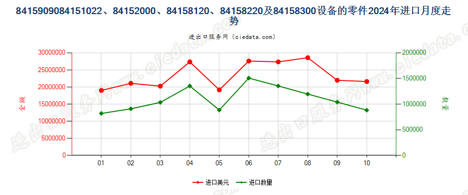 8415909084151022、84152000、84158120、84158220及84158300设备的零件进口2024年月度走势图