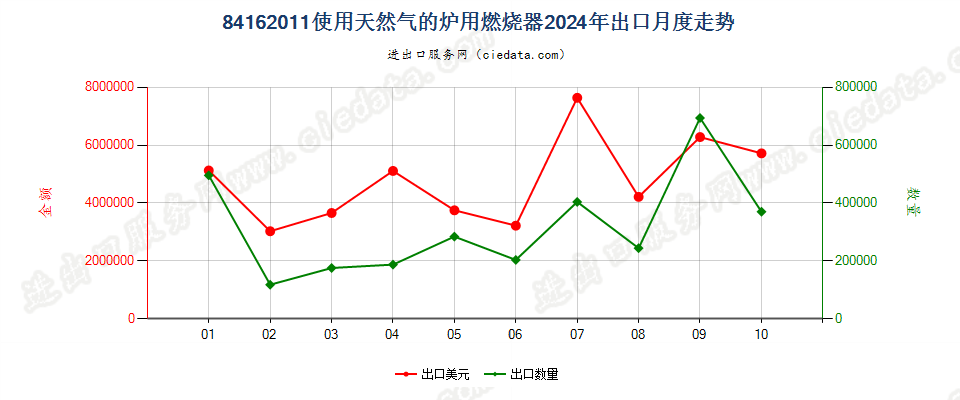 84162011使用天然气的炉用燃烧器出口2024年月度走势图