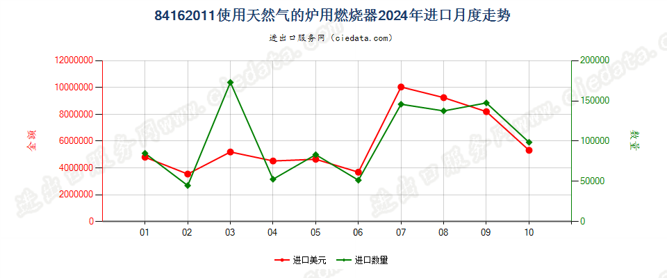 84162011使用天然气的炉用燃烧器进口2024年月度走势图