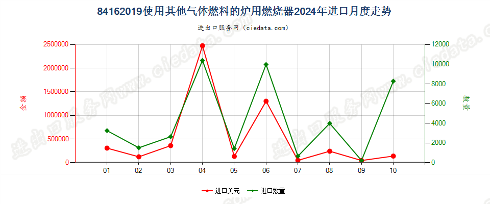 84162019使用其他气体燃料的炉用燃烧器进口2024年月度走势图