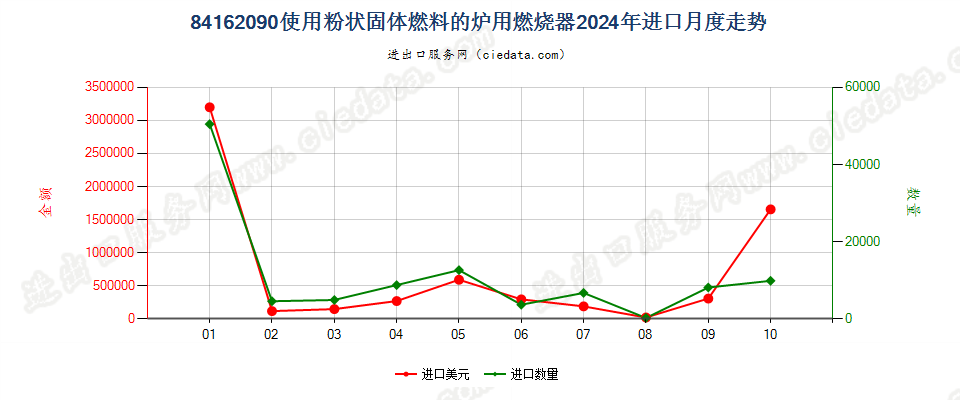 84162090使用粉状固体燃料的炉用燃烧器进口2024年月度走势图