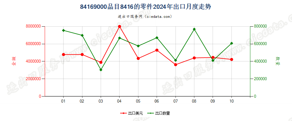 84169000品目8416的零件出口2024年月度走势图