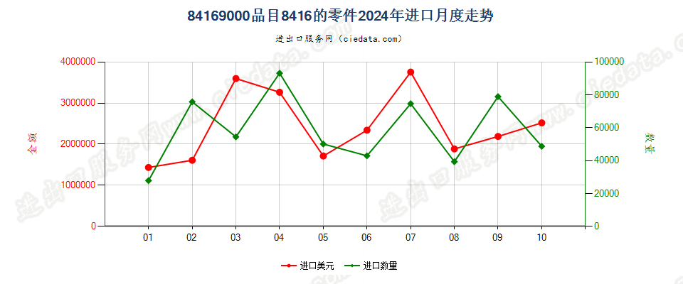 84169000品目8416的零件进口2024年月度走势图