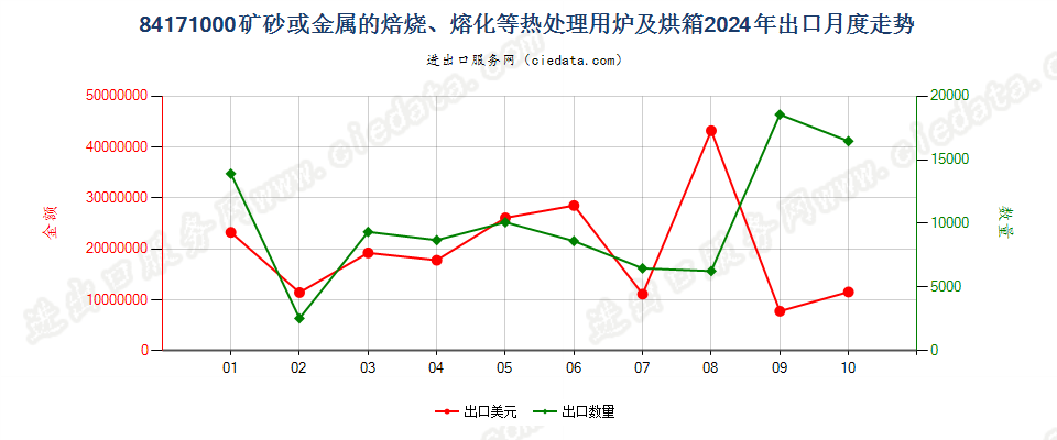 84171000矿砂或金属的焙烧、熔化等热处理用炉及烘箱出口2024年月度走势图