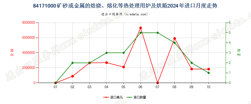 84171000矿砂或金属的焙烧、熔化等热处理用炉及烘箱进口2024年月度走势图