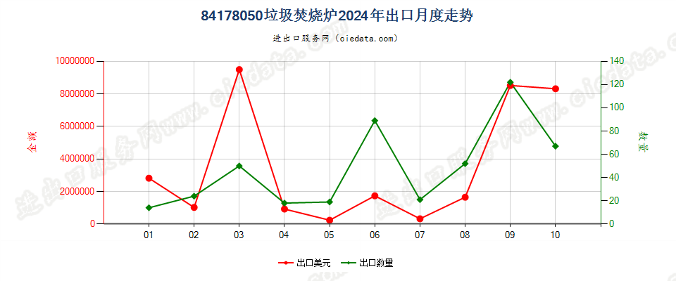 84178050垃圾焚烧炉出口2024年月度走势图