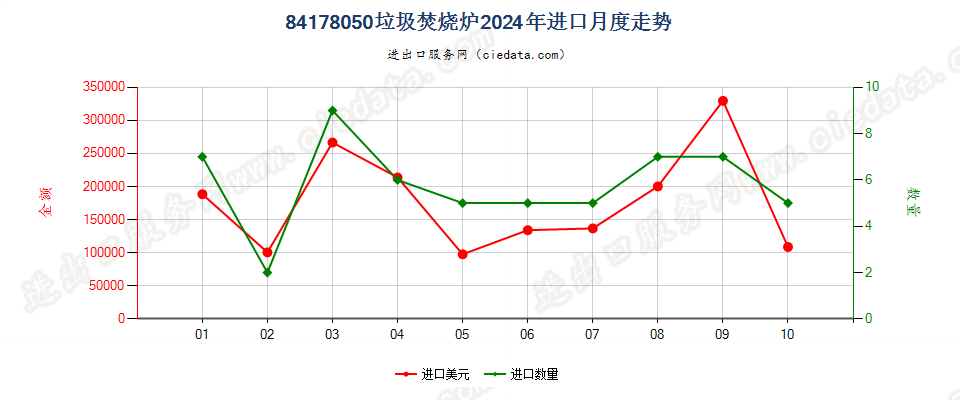 84178050垃圾焚烧炉进口2024年月度走势图