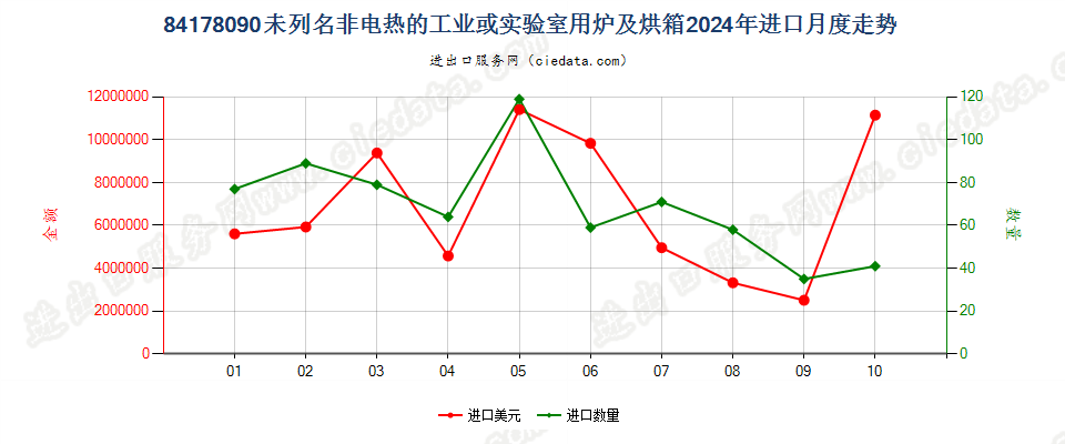 84178090未列名非电热的工业或实验室用炉及烘箱进口2024年月度走势图