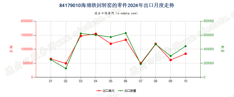 84179010海绵铁回转窑的零件出口2024年月度走势图