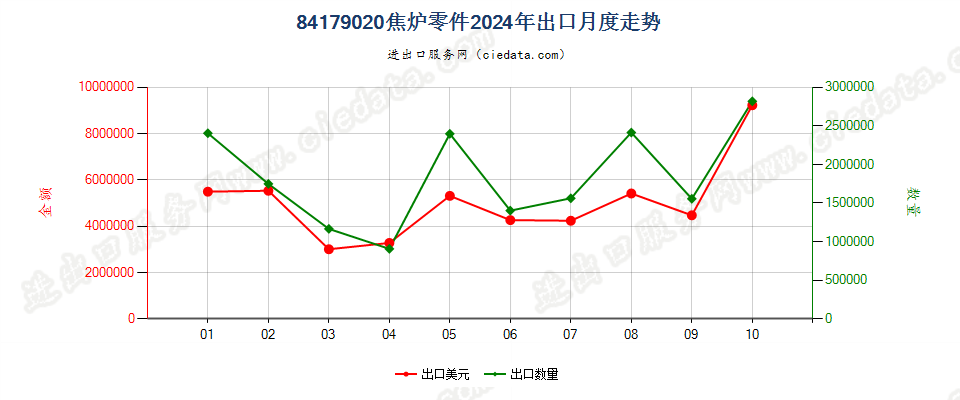 84179020焦炉零件出口2024年月度走势图