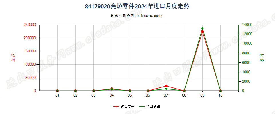 84179020焦炉零件进口2024年月度走势图