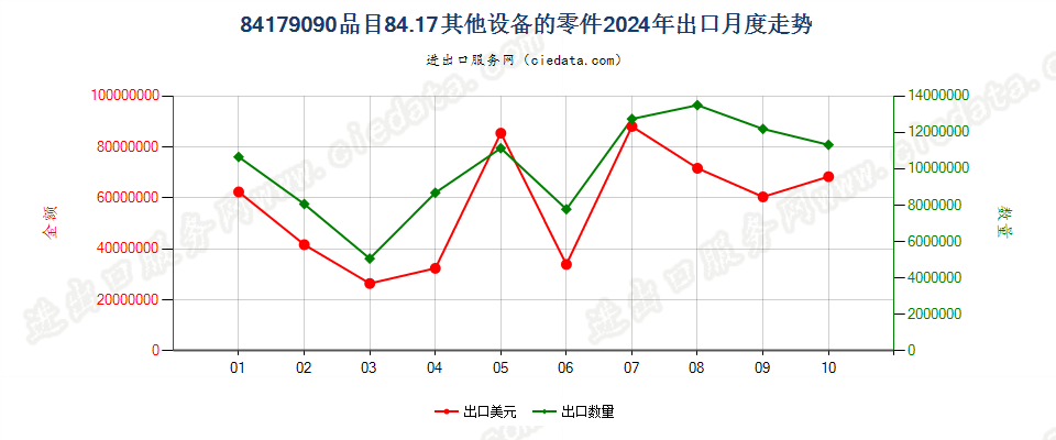 84179090品目84.17其他设备的零件出口2024年月度走势图