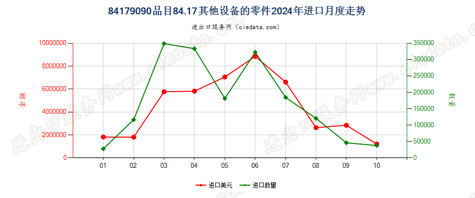 84179090品目84.17其他设备的零件进口2024年月度走势图