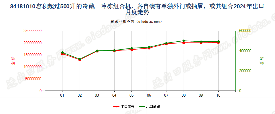 84181010容积超过500升的冷藏－冷冻组合机，各自装有单独外门或抽屉，或其组合出口2024年月度走势图