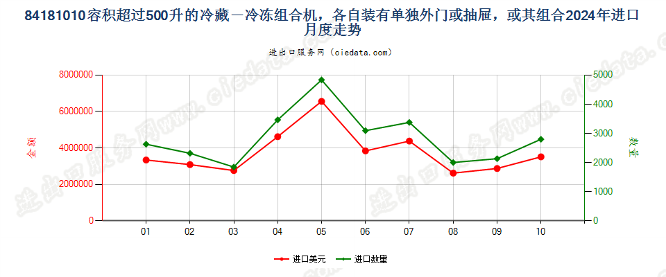 84181010容积超过500升的冷藏－冷冻组合机，各自装有单独外门或抽屉，或其组合进口2024年月度走势图