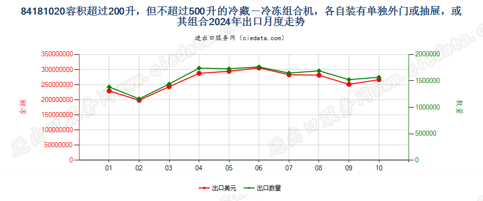 84181020容积超过200升，但不超过500升的冷藏－冷冻组合机，各自装有单独外门或抽屉，或其组合出口2024年月度走势图