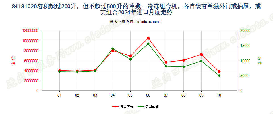 84181020容积超过200升，但不超过500升的冷藏－冷冻组合机，各自装有单独外门或抽屉，或其组合进口2024年月度走势图