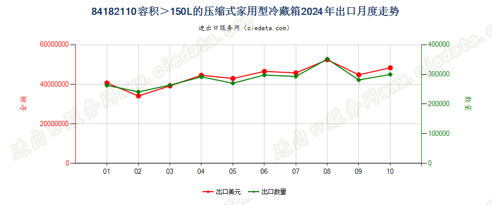 84182110容积＞150L的压缩式家用型冷藏箱出口2024年月度走势图