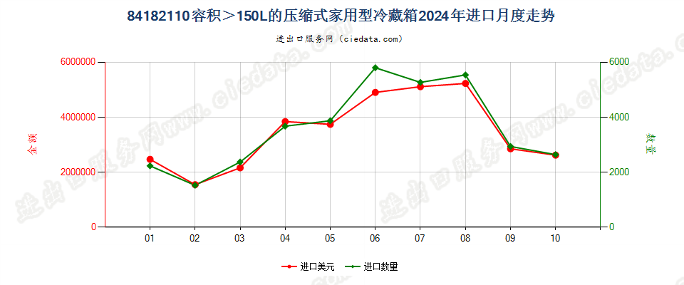 84182110容积＞150L的压缩式家用型冷藏箱进口2024年月度走势图