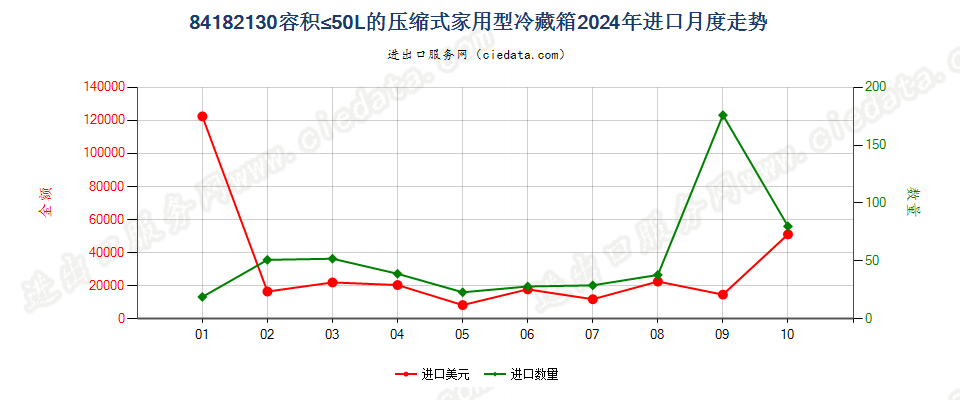 84182130容积≤50L的压缩式家用型冷藏箱进口2024年月度走势图