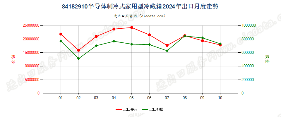 84182910半导体制冷式家用型冷藏箱出口2024年月度走势图