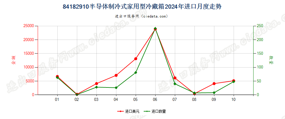 84182910半导体制冷式家用型冷藏箱进口2024年月度走势图