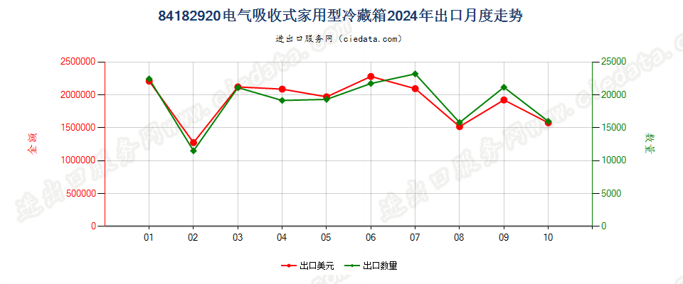 84182920电气吸收式家用型冷藏箱出口2024年月度走势图