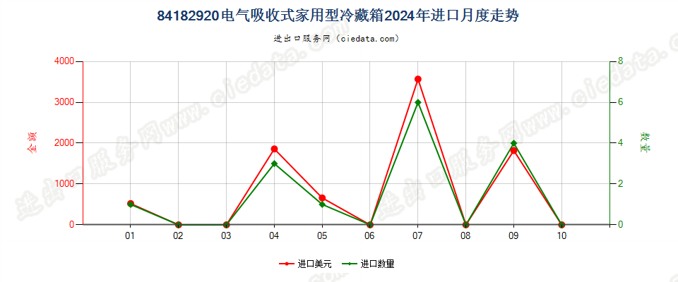 84182920电气吸收式家用型冷藏箱进口2024年月度走势图